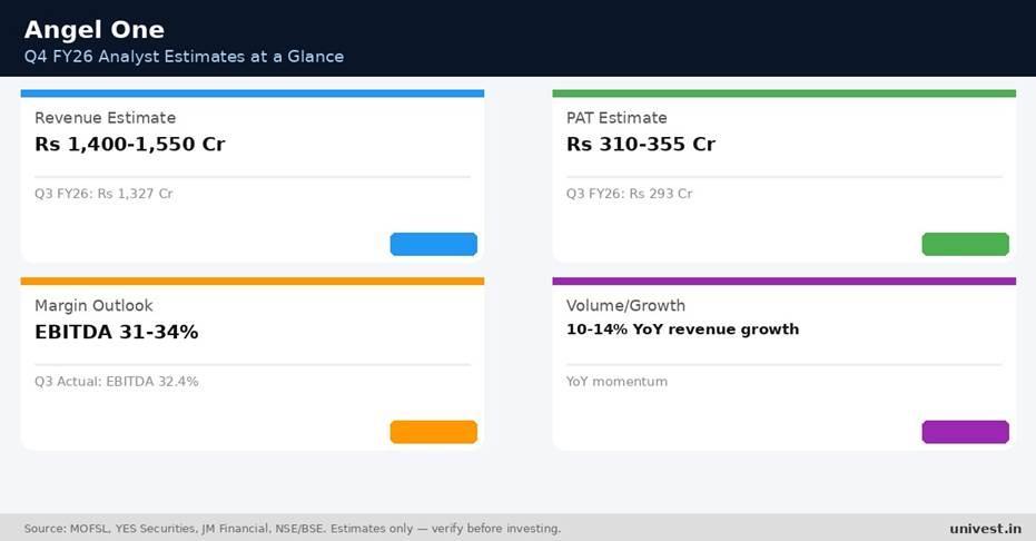 Angel One Q4 FY26 analyst estimates. Source: MOFSL, YES Securities, JM Financial.