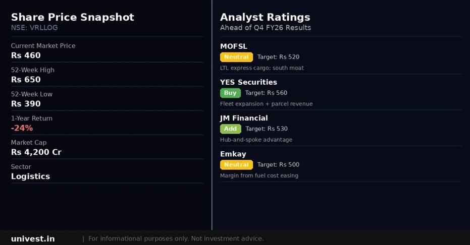 VRL Logistics share price snapshot and analyst ratings. Source: Brokerages, NSE data.
