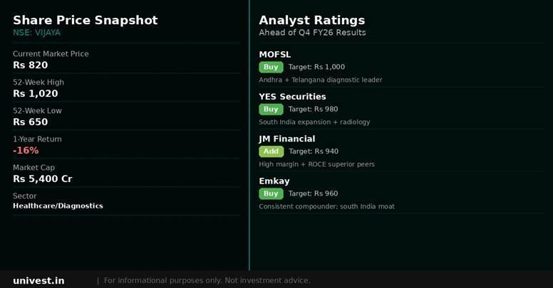 Vijaya Diagnostic Centre share price snapshot and analyst ratings. Source: Brokerages, NSE data.