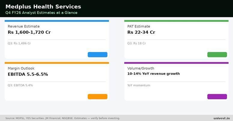 Medplus Health Services Q4 FY26 analyst estimates. Source: MOFSL, YES Securities, JM Financial.
