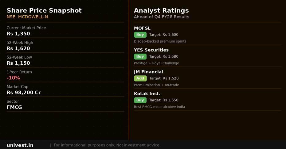 United Spirits share price snapshot and analyst ratings. Source: Brokerages, NSE data.