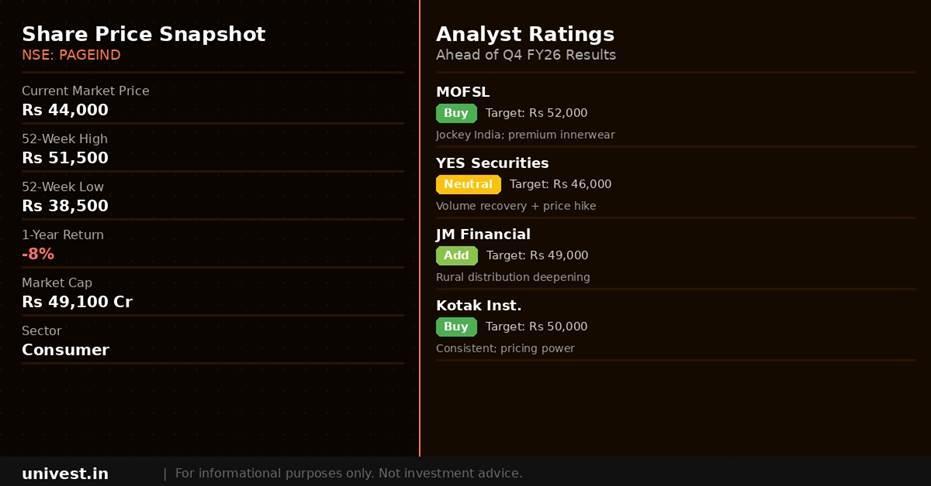 Page Industries share price snapshot and analyst ratings. Source: Brokerages, NSE data.