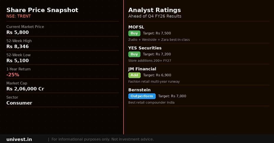 Trent share price snapshot and analyst ratings. Source: Brokerages, NSE data.
