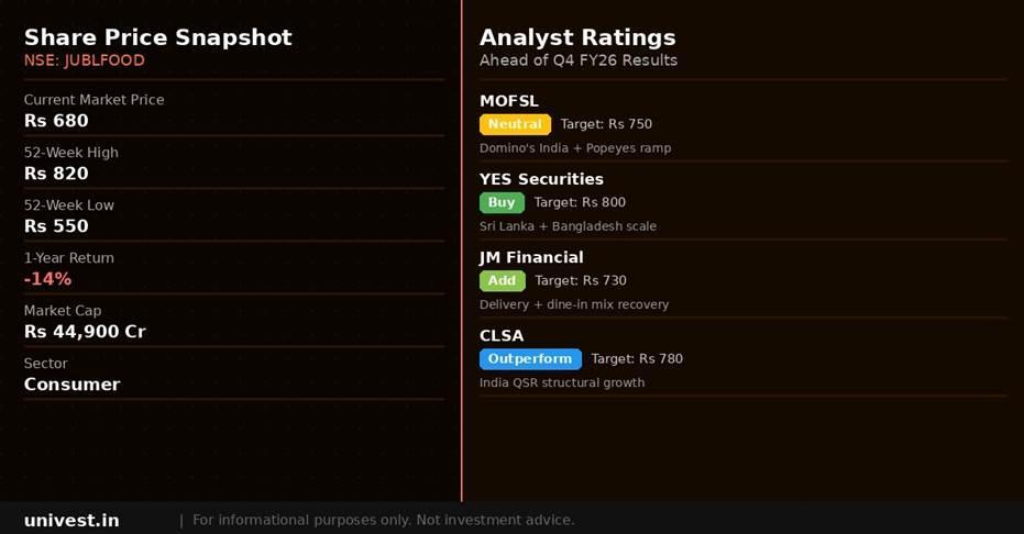 Jubilant Foodworks share price snapshot and analyst ratings. Source: Brokerages, NSE data.