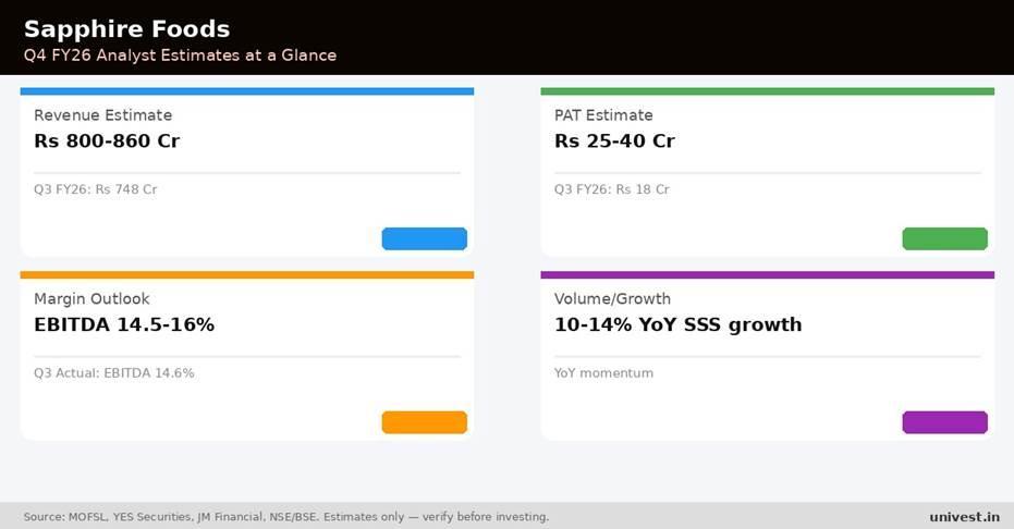 Sapphire Foods India Q4 FY26 Earnings Estimates