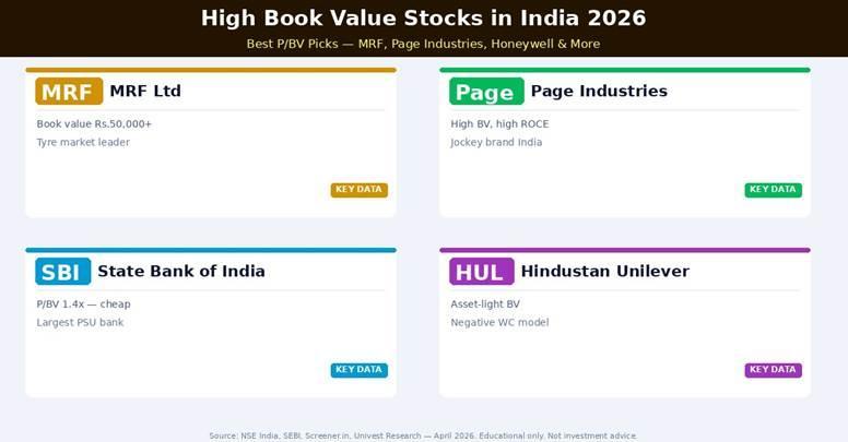 High book value stocks India 2026 — MRF (Rs.50,000+ book value), Page Industries, SBI (P/BV 1.4x), HUL (negative working capital, asset-light).