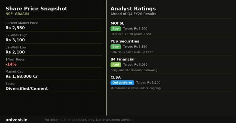 Grasim Industries share price snapshot and analyst ratings. Source: Brokerages, NSE data.