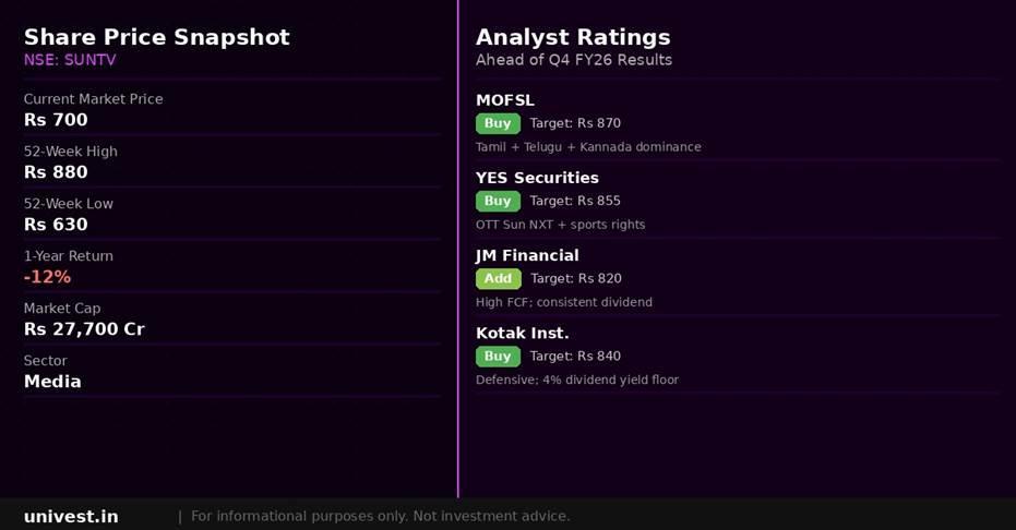 Sun TV Network share price snapshot and analyst ratings. Source: Brokerages, NSE data.