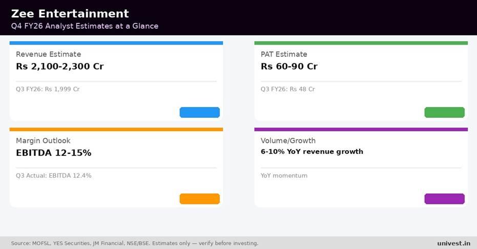 Zee Entertainment Enterprises Q4 FY26 analyst estimates. Source: MOFSL, YES Securities, JM Financial.
