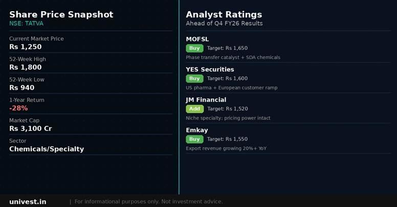 Tatva Chintan Pharma Chem share price snapshot and analyst ratings. Source: Brokerages, NSE data.
