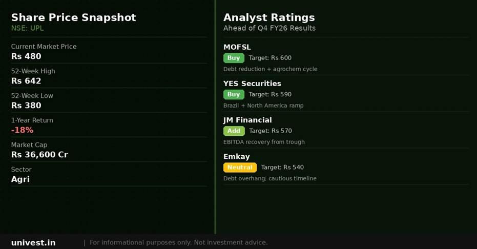 UPL share price snapshot and analyst ratings. Source: Brokerages, NSE data.