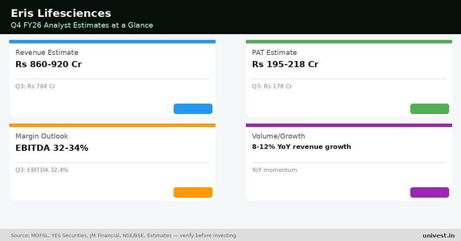 Eris Lifesciences Q4 FY26 analyst estimates. Source: MOFSL, YES Securities, JM Financial.