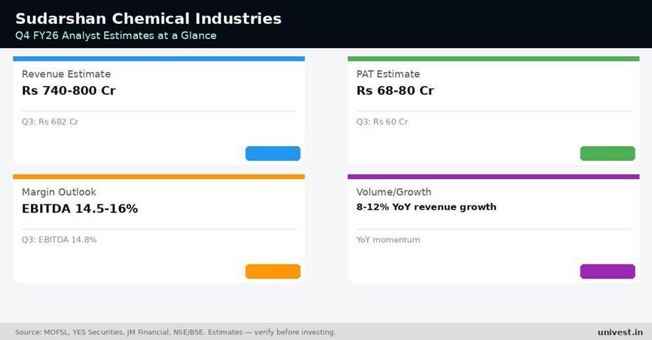 Sudarshan Chemical Industries Q4 FY26 analyst estimates. Source: MOFSL, YES Securities, JM Financial.