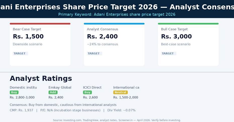 Adani Enterprises Share Price Target 2026 — Analyst Consensus