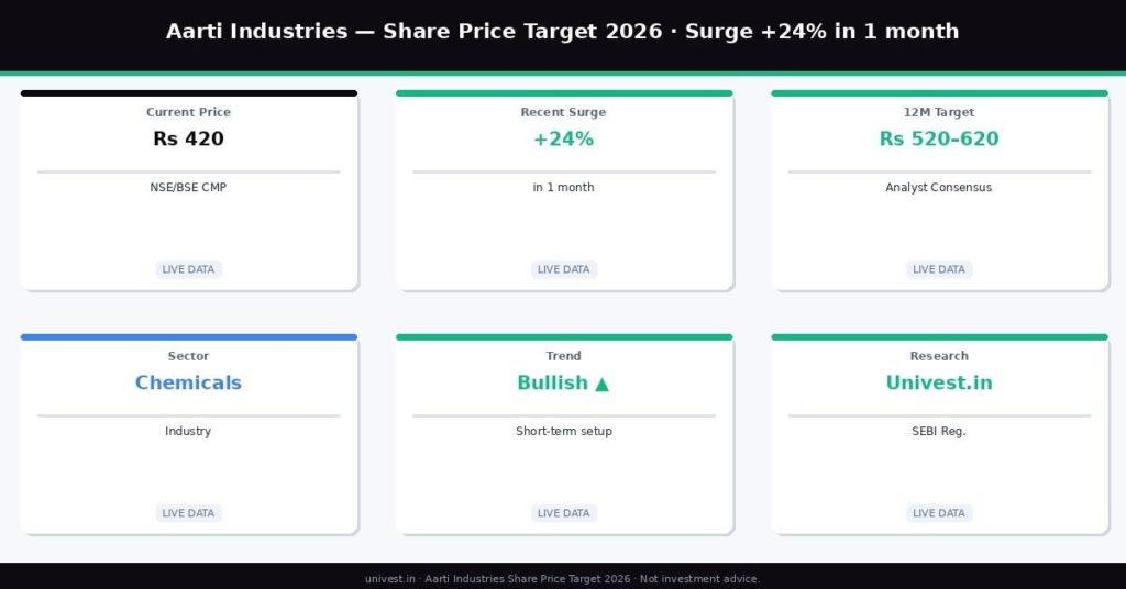 Why Is Aarti Industries Share Price Rising