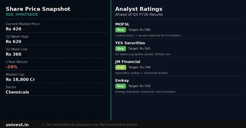 Himadri Speciality Chemical share price snapshot and analyst ratings. Source: Brokerages, NSE data.