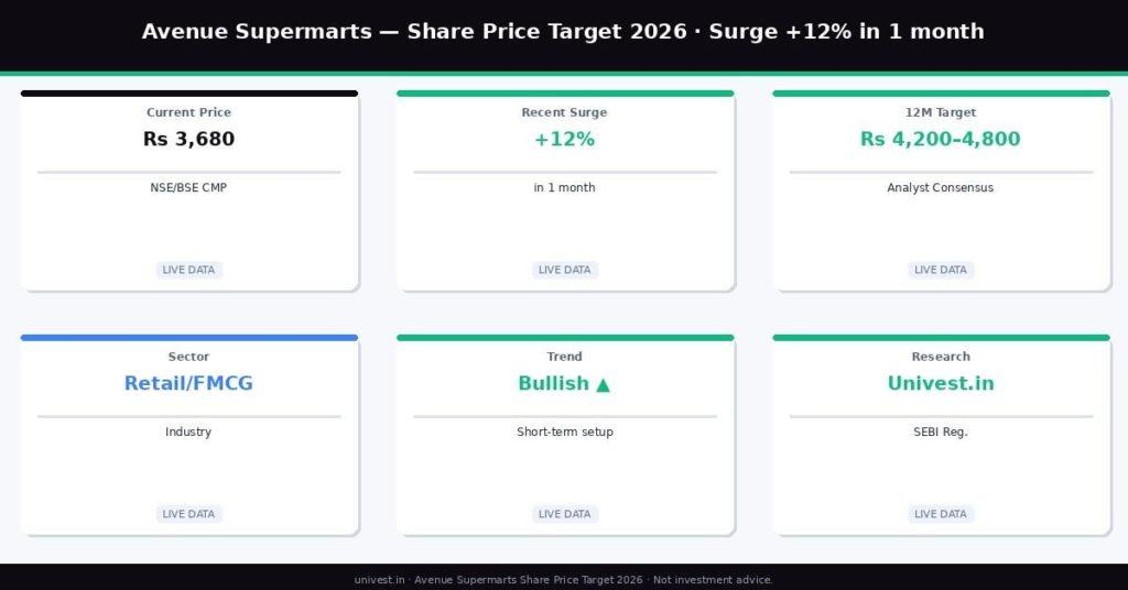 Why Is Avenue Supermarts Share Price Rising