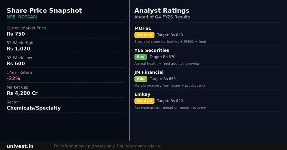 Rossari Biotech share price snapshot and analyst ratings. Source: Brokerages, NSE data.