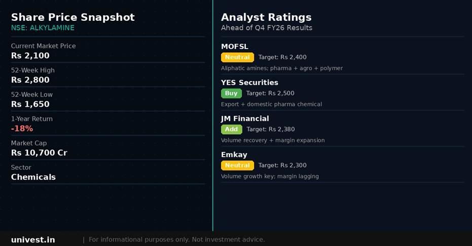 Alkyl Amines Chemicals share price snapshot and analyst ratings. Source: Brokerages, NSE data.