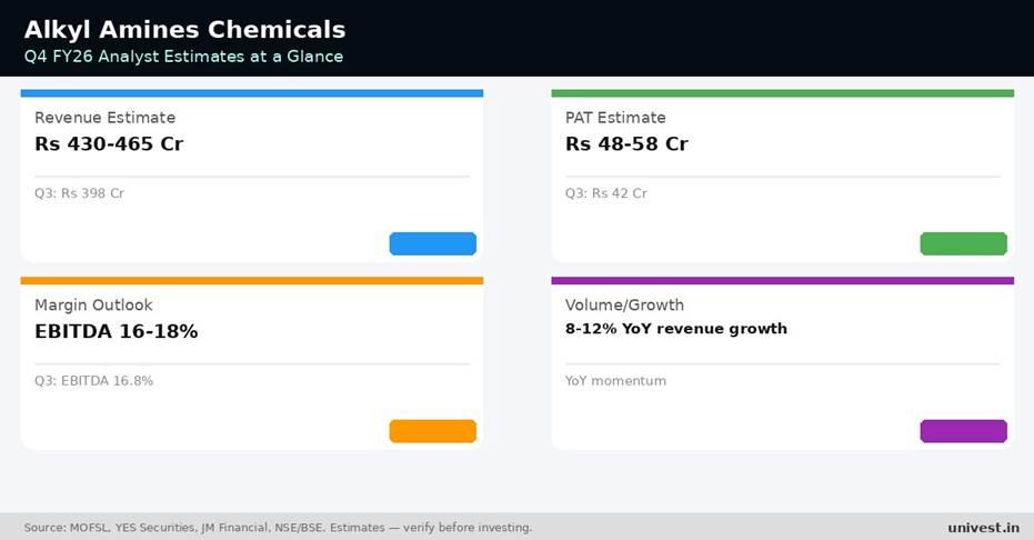 Alkyl Amines Chemicals Q4 FY26 analyst estimates. Source: MOFSL, YES Securities, JM Financial.