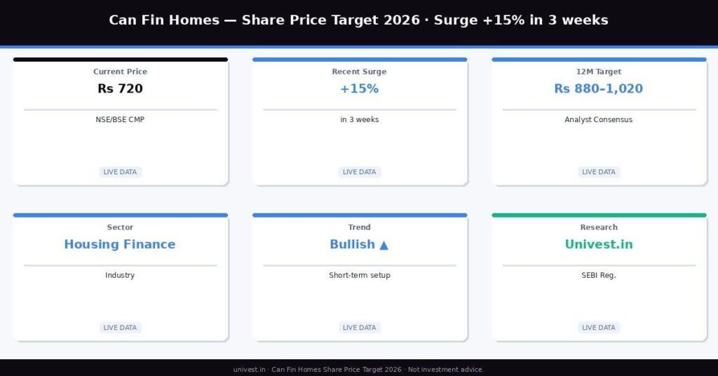 Can Fin Homes Share Price Rising