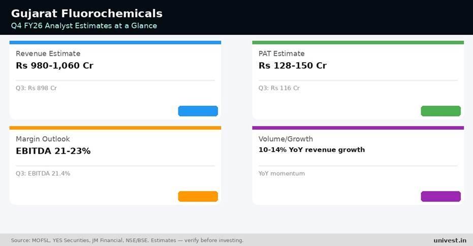 Gujarat Fluorochemicals Q4 FY26 analyst estimates. Source: MOFSL, YES Securities, JM Financial.
