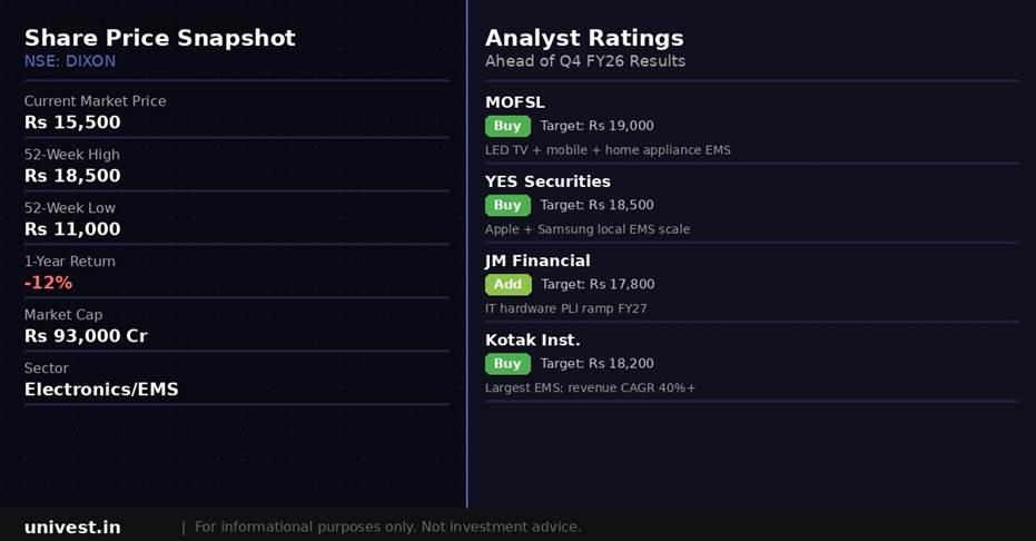 Dixon Technologies share price snapshot and analyst ratings. Source: Brokerages, NSE data.
