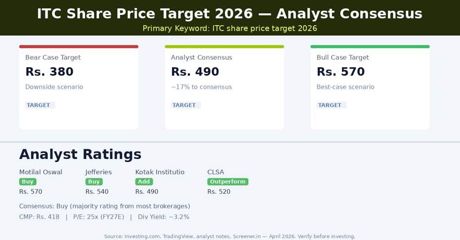 ITC Share Price Target 2026 — Analyst Consensus