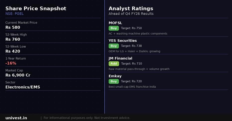 PG Electroplast share price snapshot and analyst ratings. Source: Brokerages, NSE data.