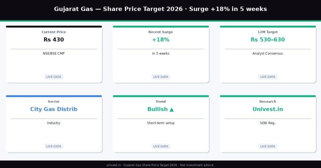 Gujarat Gas Share Price Target 2026