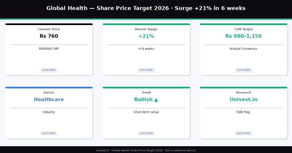 Global Health Share Price Target 2026