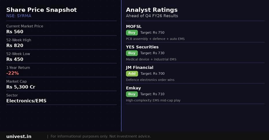 Syrma SGS Technology share price snapshot and analyst ratings. Source: Brokerages, NSE data.