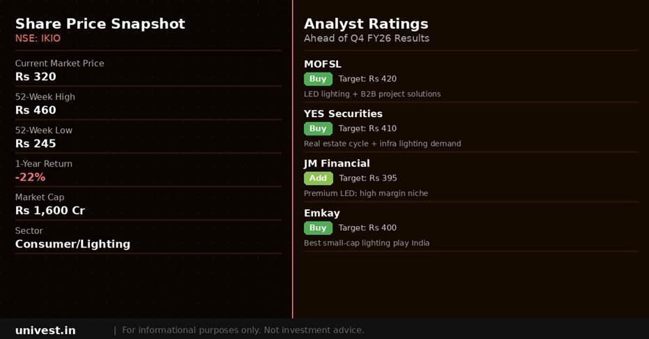 IKIO Lighting share price snapshot and analyst ratings. Source: Brokerages, NSE data.