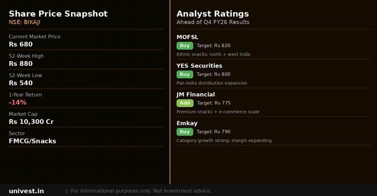 Bikaji Foods International share price snapshot and analyst ratings. Source: Brokerages, NSE data.