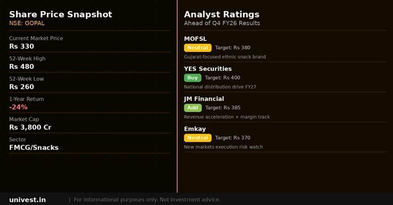 Gopal Snacks share price snapshot and analyst ratings. Source: Brokerages, NSE data.
