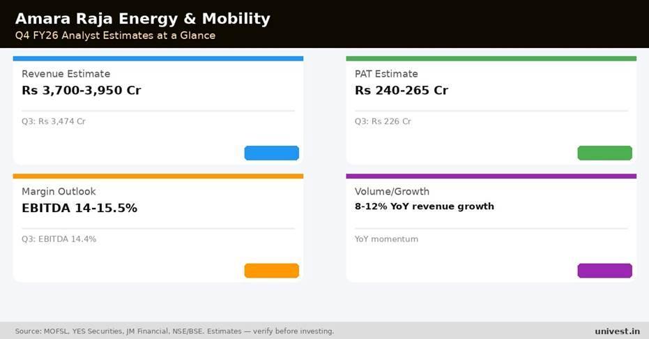 Amara Raja Energy & Mobility Q4 FY26 analyst estimates. Source: MOFSL, YES Securities, JM Financial.