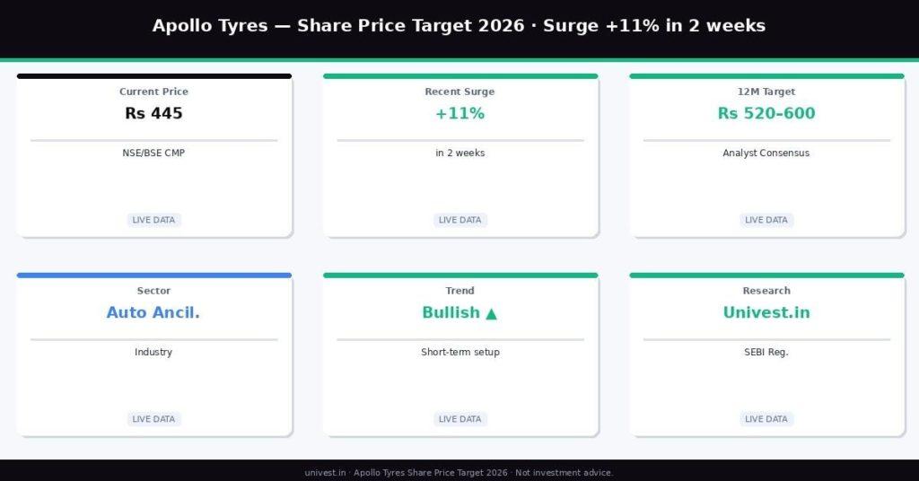 Apollo Tyres Share Price Target
