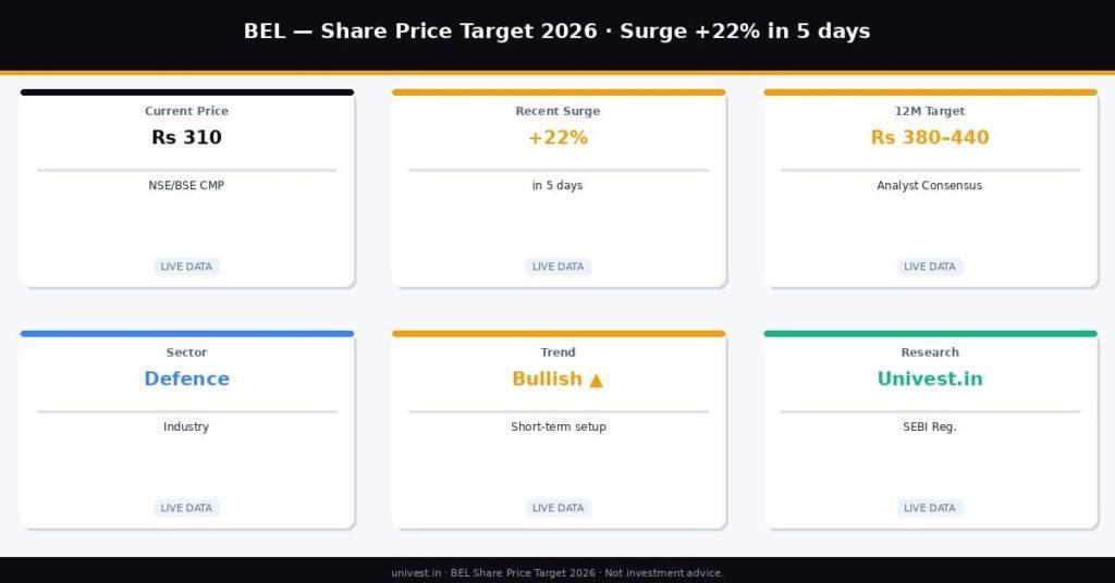 BEL Share Price Target