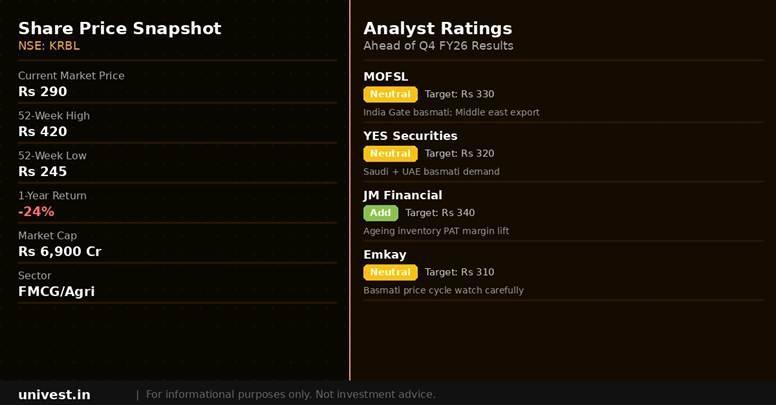 KRBL share price snapshot and analyst ratings. Source: Brokerages, NSE data.