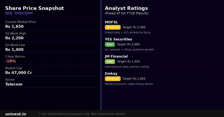Tata Communications share price snapshot and analyst ratings. Source: Brokerages, NSE data.