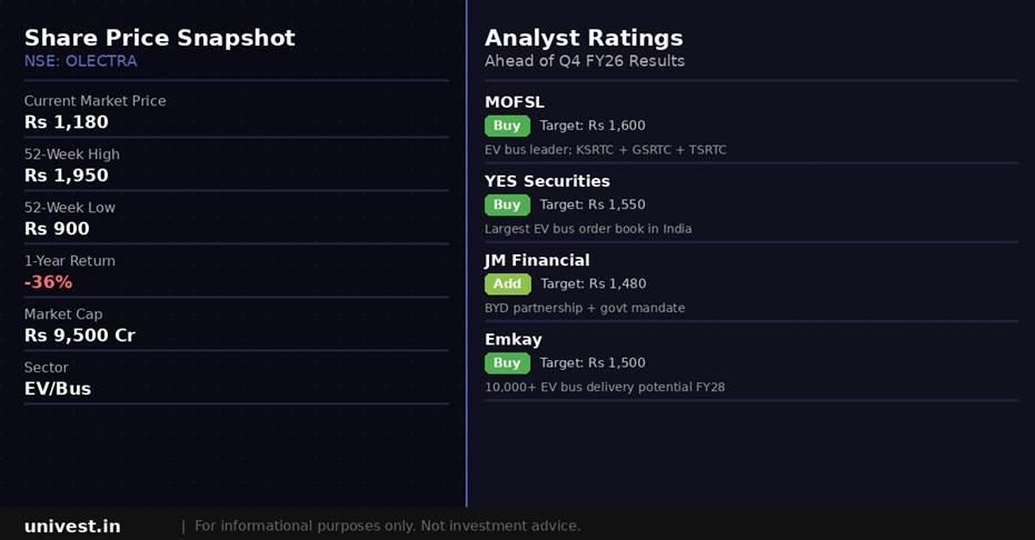 Olectra Greentech share price snapshot and analyst ratings. Source: Brokerages, NSE data.