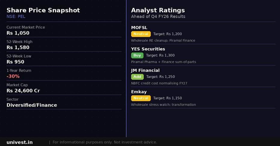 Piramal Enterprises share price snapshot and analyst ratings. Source: Brokerages, NSE data.