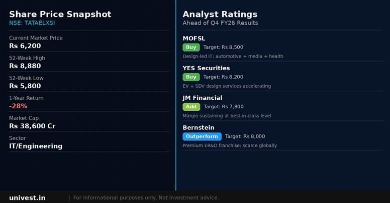 Tata Elxsi share price snapshot and analyst ratings. Source: Brokerages, NSE data.