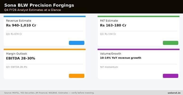 Sona BLW Precision Forgings Q4 FY26 analyst estimates. Source: MOFSL, YES Securities, JM Financial.