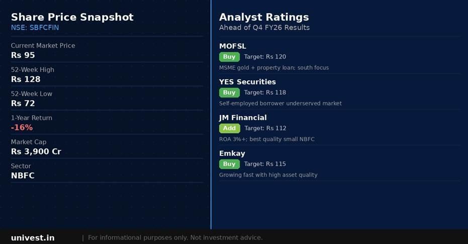 SBFC Finance share price snapshot and analyst ratings. Source: Brokerages, NSE data.