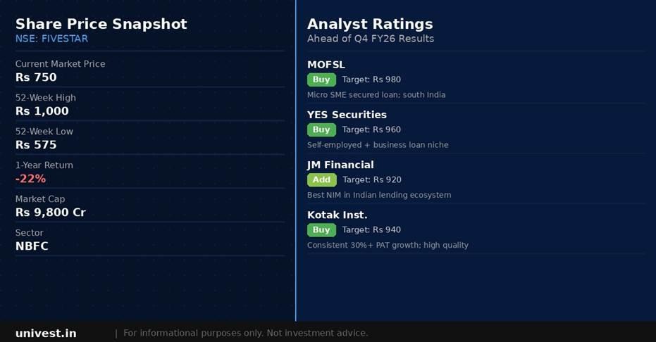 Five-Star Business Finance share price snapshot and analyst ratings. Source: Brokerages, NSE data.