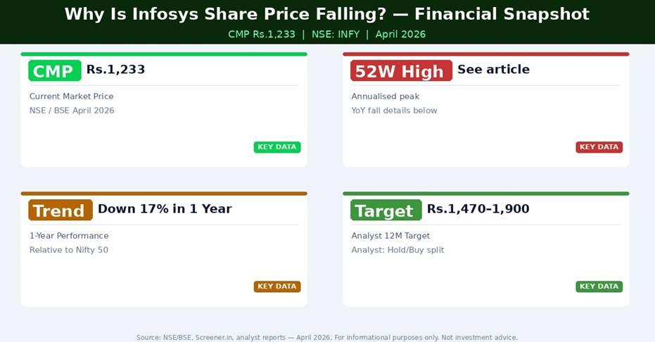 Why Is Infosys Share Price Falling?