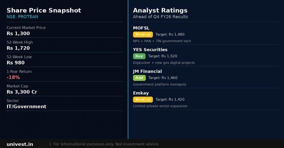 Protean eGov Technologies share price snapshot and analyst ratings. Source: Brokerages, NSE data.