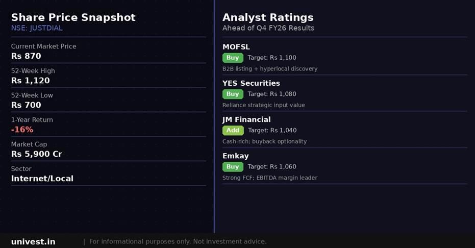 Just Dial share price snapshot and analyst ratings. Source: Brokerages, NSE data.
