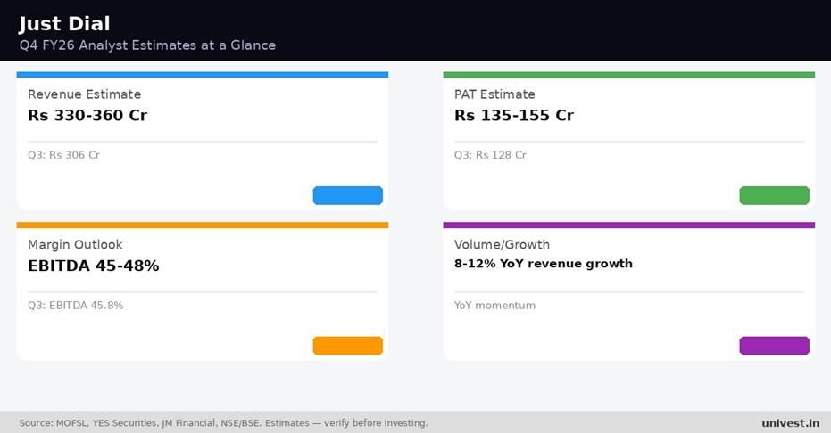Just Dial Q4 FY26 analyst estimates. Source: MOFSL, YES Securities, JM Financial.